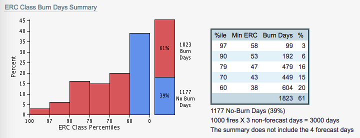 FSPro Burn Day Summary. FSPro defines a threshold that defines the conditions for minimally active burn days based on ERC. With that definition, and its modeled time series, frequency of burn days and no burn days can be predicted.