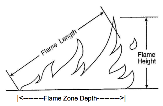 Flame length is commonly estimated and referenced as analogous to the fireline intensity one would feel at the actively burning perimeter.  Flame Height, on the other hand, is what most observers commonly report.  Encourage users to identify and observe correctly.