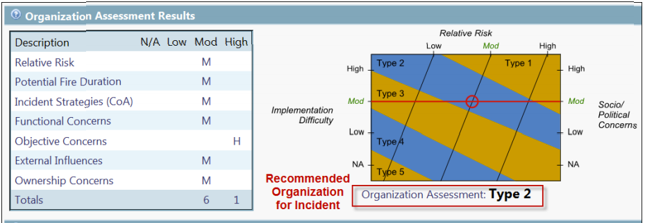 WFDSS Organization Assessment. Similar in format to relative risk assessment (above), it incorporates many factors into a recommendation about fire management organization needs.