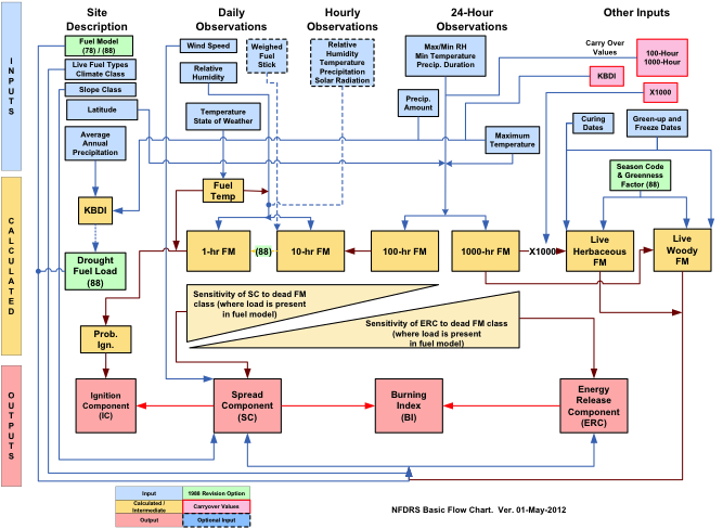 Structure and Process Flow of the 78/88 National Fire Danger Rating System.