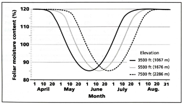 Spring Dip in Foliar Moisture Content. Stylized graphic that demonstrates the influence of date and elevation on foliar moisture content as new needles flush and expand in the spring.