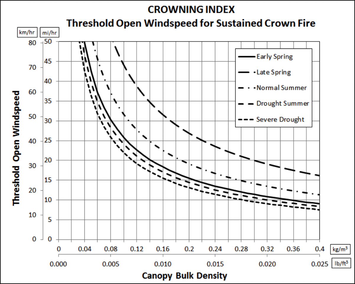 Crowning Index. Based on Rothermel crown fire spread model, canopy bulk density can be related to the windspeed required to sustain crown fire. 