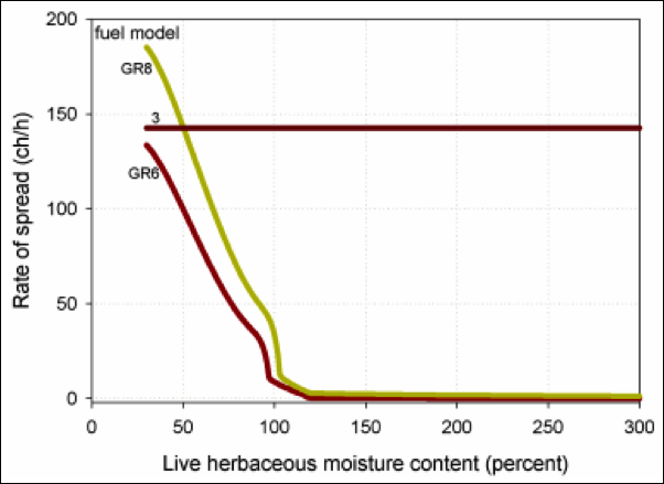This graph demonstrates the influence that herbaceous fuel moisture exerts on the surface fire model. While GR6 and GR8 (“dynamic” models) are dramatically impacted, fuel model 3 (which is static) is not at all.