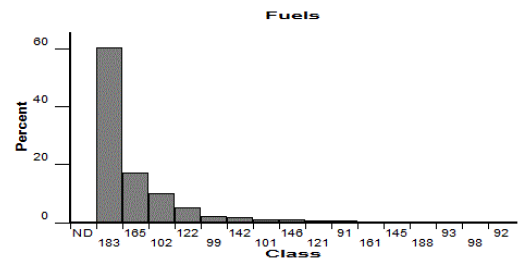Fuels distribution display in LCP Critique report showing a bar graph of the fuel model classification.