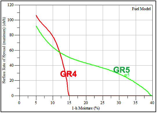 This graph demonstrates the influence that Moisture of extinction exerts on the surface fire model. While GR4 and GR5 show similar spread rates under low fuel moisture, GR5 continues to show spread at much higher fuel moisture because it is defined by a much higher moisture of extinction.
