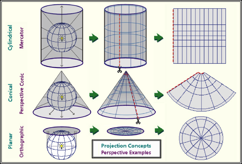 Projected Coordinate Systems.  This graphic demonstrates how different projections project portions of a round globe onto a flat map surface.