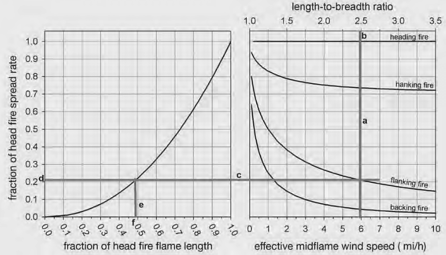 Backing and Flanking Nomograph:  Estimating Flanking and Backing Fire Behavior from Head Fire Estimates. This nomogram requires an estimate of the effective windspeed, from which a fractional multiplier for both flame length and spread rate can be determined for flanking, backing, and flanking portions of the fire.