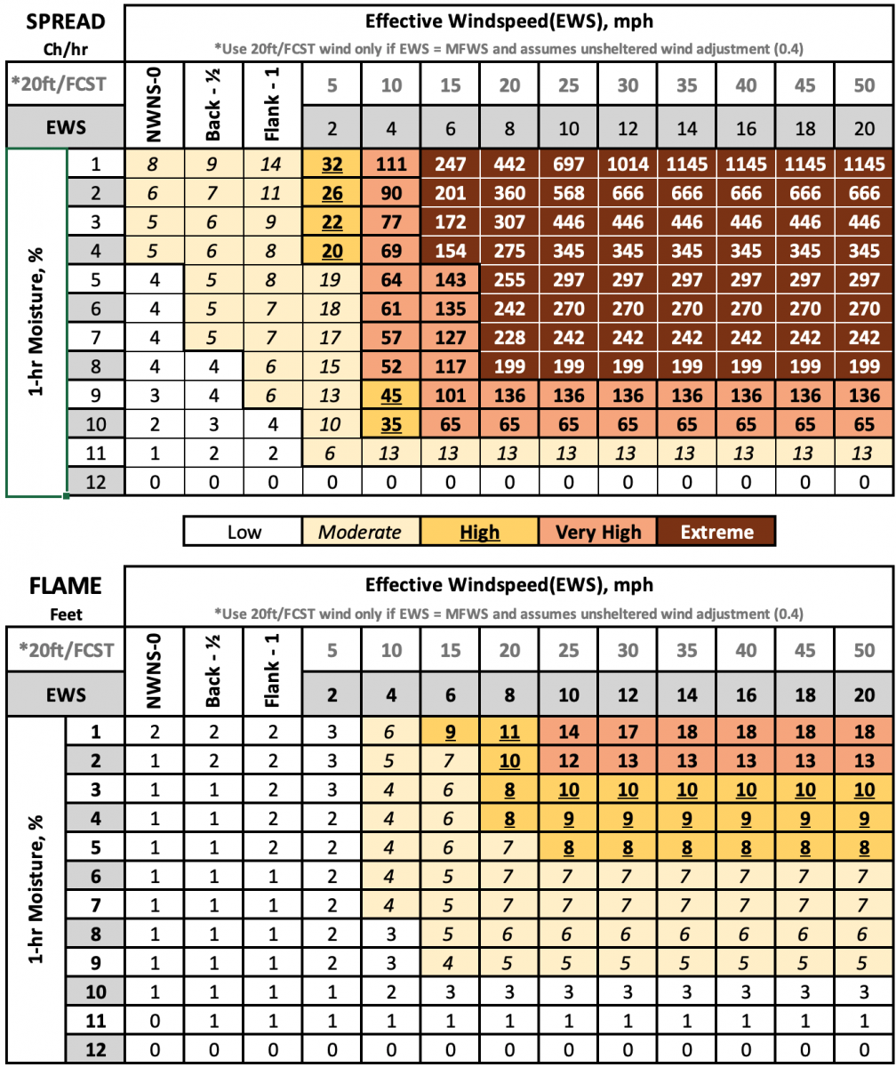 Fuel Model 1, Short Grass spread and flame length lookup tables.
