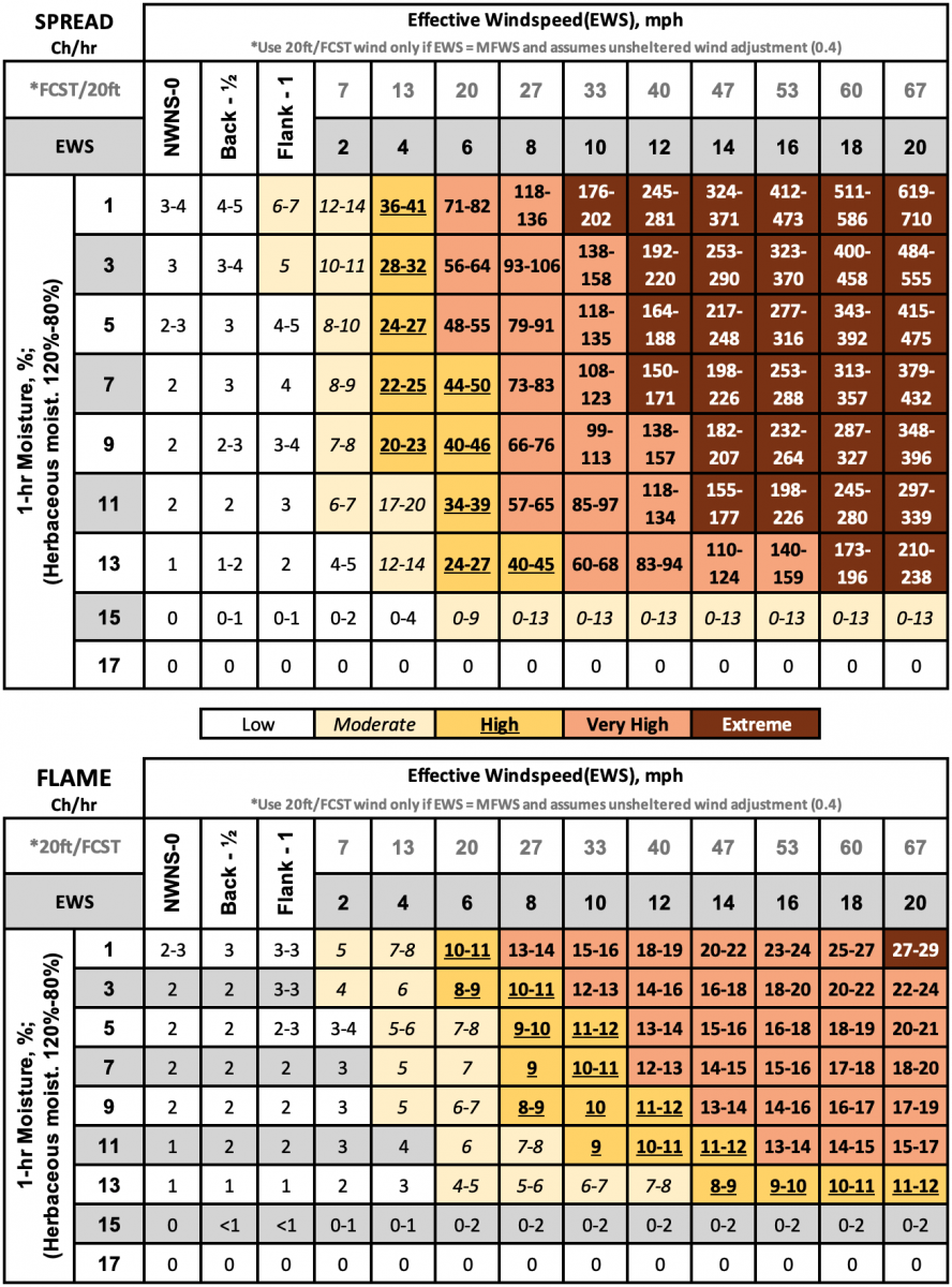 Fuel Model 2, Timber – Grass and Understory spread and flame length lookup tables.