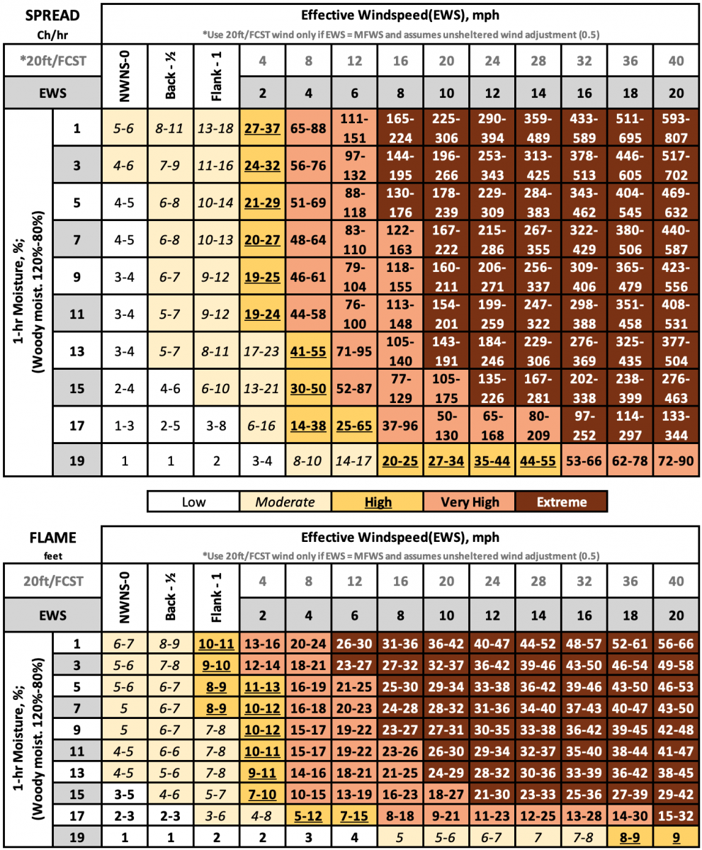 Fuel Model 4, Chaparral spread and flame length lookup tables.