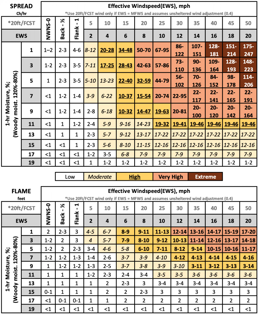 Fuel Model 5, Brush spread and flame length lookup tables.