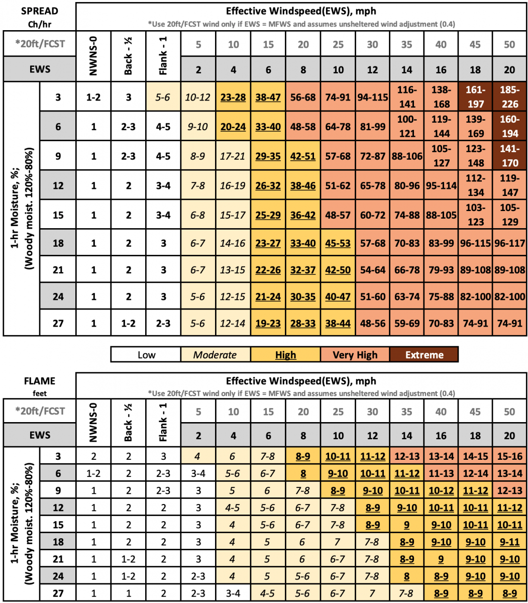 Fuel Model 7, Southern Rough spread and flame length lookup tables.