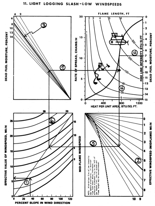 Example Surface Fire Behavior Nomogram for fuel models with dead fuels only.