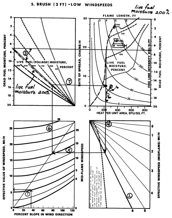 Example Surface Fire Behavior Nomogram for fuel models with both live and dead fuels.