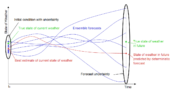 Graphic describing parts of an ensemble forecast.  Shows the multiple members of the forecast family and highlights the range of beginning, or current, weather as well as the future forecasted state.