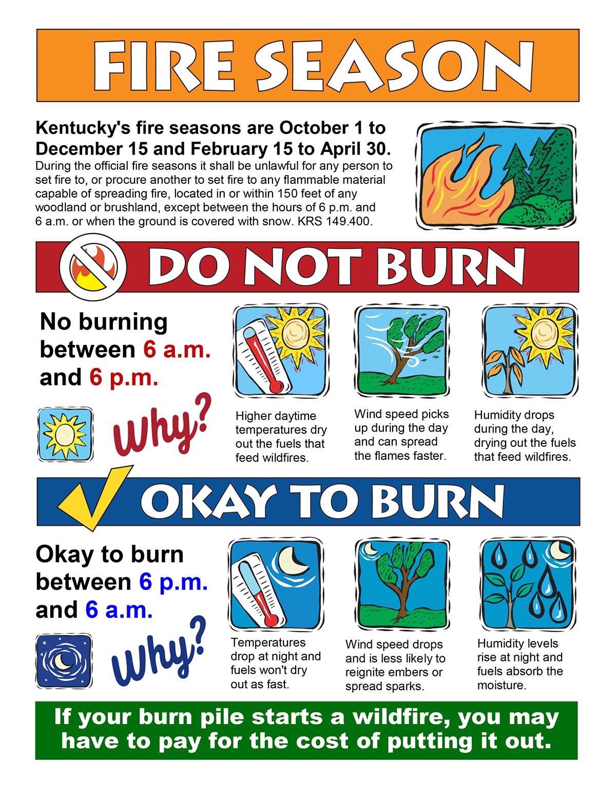 Kentucky Division of Forestry Logo, Fire Season, US Forest Service Shield; Flame in trees; Flame with prohibited slash, do not burn; 3 Graphics in a row showing thermometer and sun, second shows wind in trees, third shows sun wilting plant; SUN; why; 3 Graphics in a row showing thermometer and sun, second shows wind in trees, third shows sun wilting plant; Checkmark with OK to burn; Kentucky Division of Forestry Logo, Fire Season, US Forest Service Shield; Flame in trees; 
