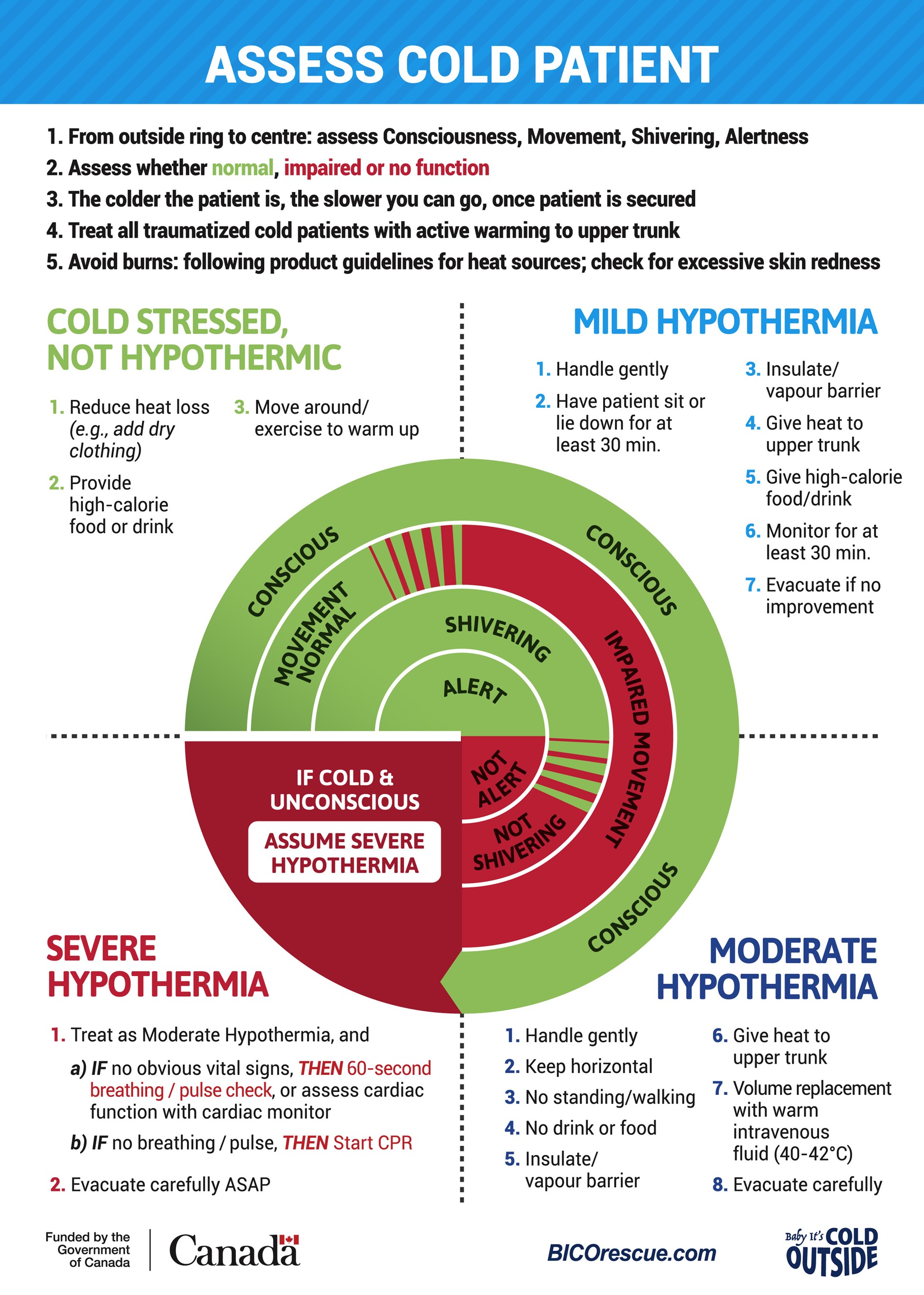 Info graphic of a chart that explains how to assess a potentially hypothermic patient.