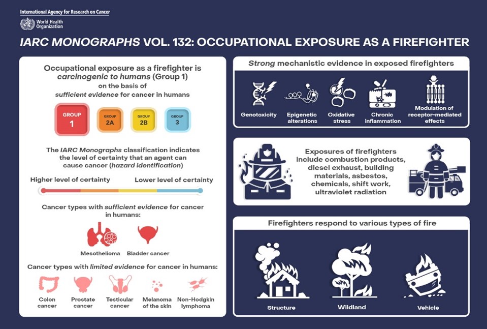 Infographic of IARC Monographs Vol. 132: occupational exposure as a firefighter 