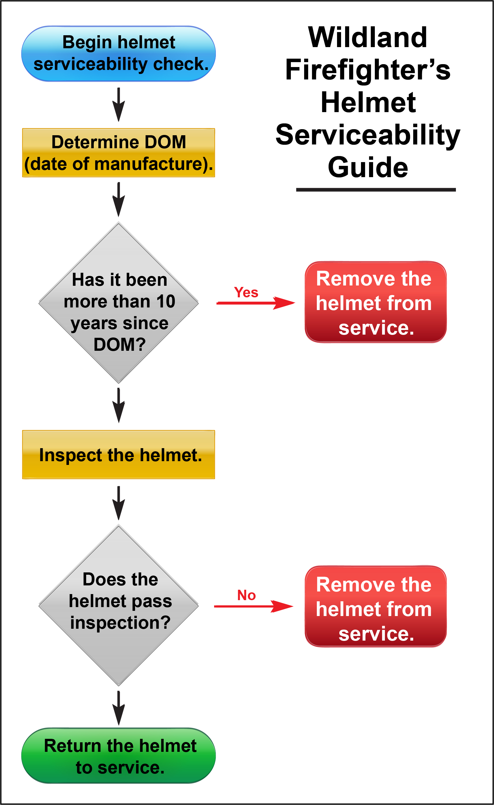 Flow chart identifying the indicators of whether a wildland firefighter's helmet should be serviced or repaired.