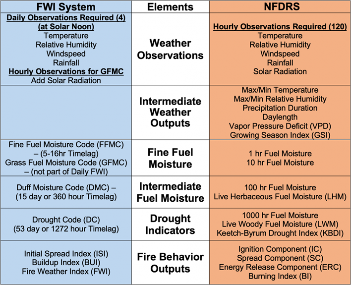 Fire Weather Index – NFDRS Crosswalk Chart