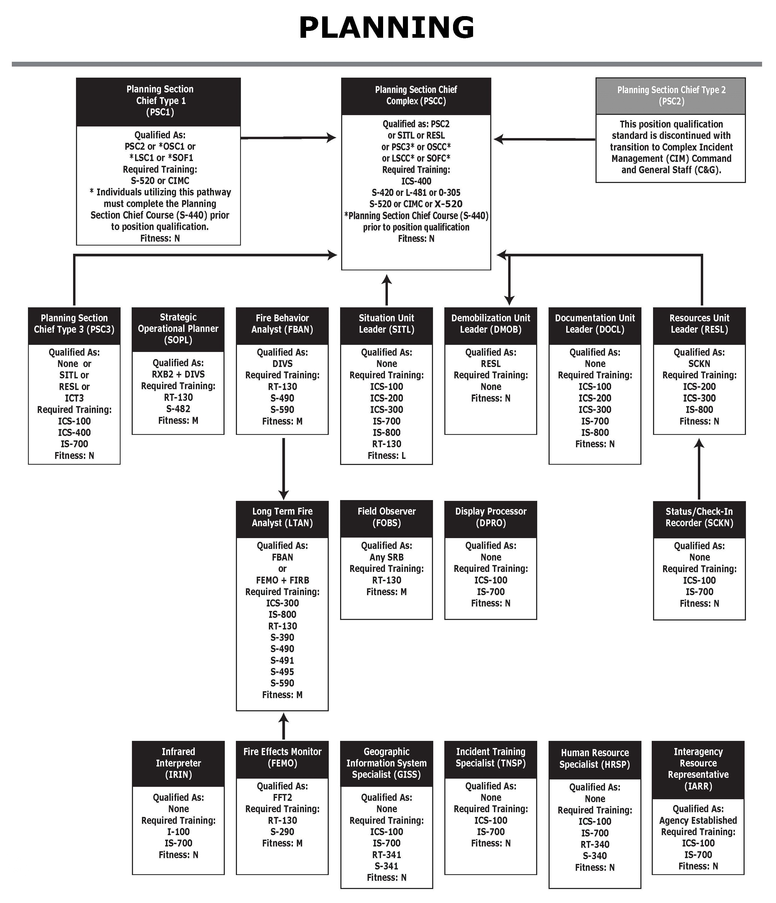 Incident Position Standards and the Next Generation Position Task Books ...