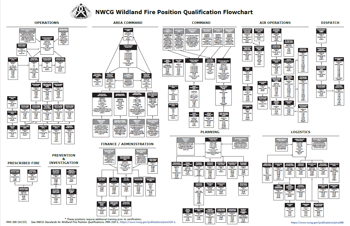 2025 Updates to the NWCG Standards for Wildland Fire Position
