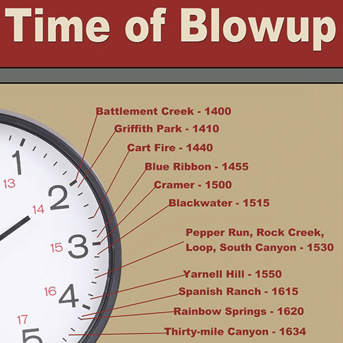 Time for Blowup