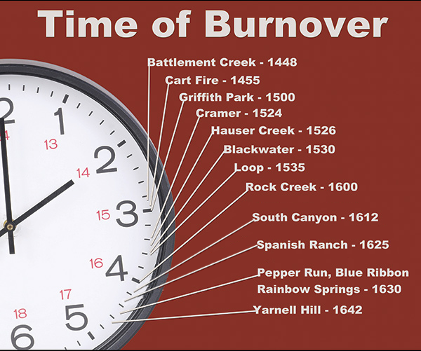 Time of Burnover