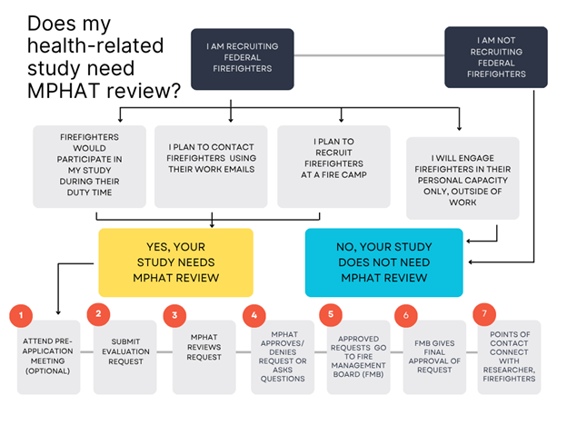Does my health-related study need MPHAT review process